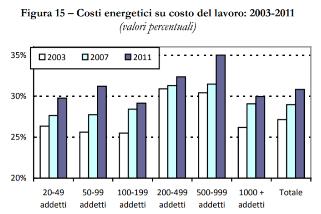 termico +consumi) COSTI ENERGETICI MANIFATTURIERO