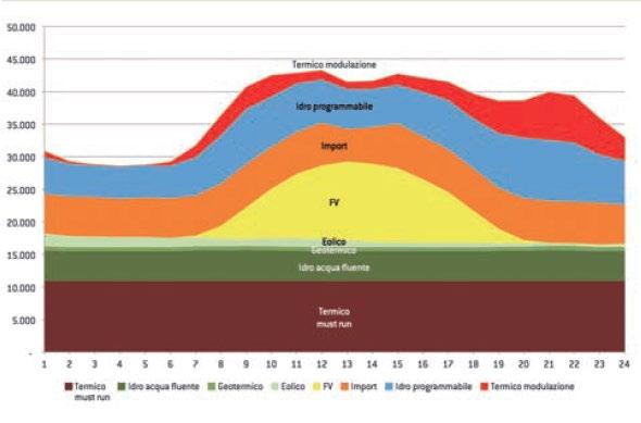 SOMETHING NEW SCENARI Negli scenari al 2030 della proposta di PNIEC la produzione da fonti rinnovabili rappresenta la quota maggioritaria