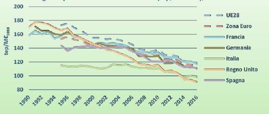 INTENSITÀ ENERGETICA PRIMARIA NEI PAESI UE CONTESTO Rapporto Annuale ENEA sull efficienza energetica anno 2018 L Italia presenta un valore dell intensità energetica primaria nel
