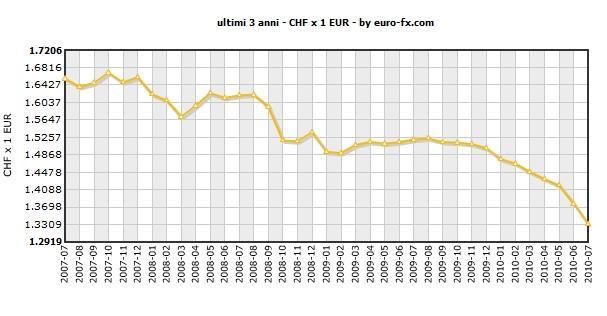 Il cambio /chf Le prospettive non sono molto buone per gli impegni in CHF