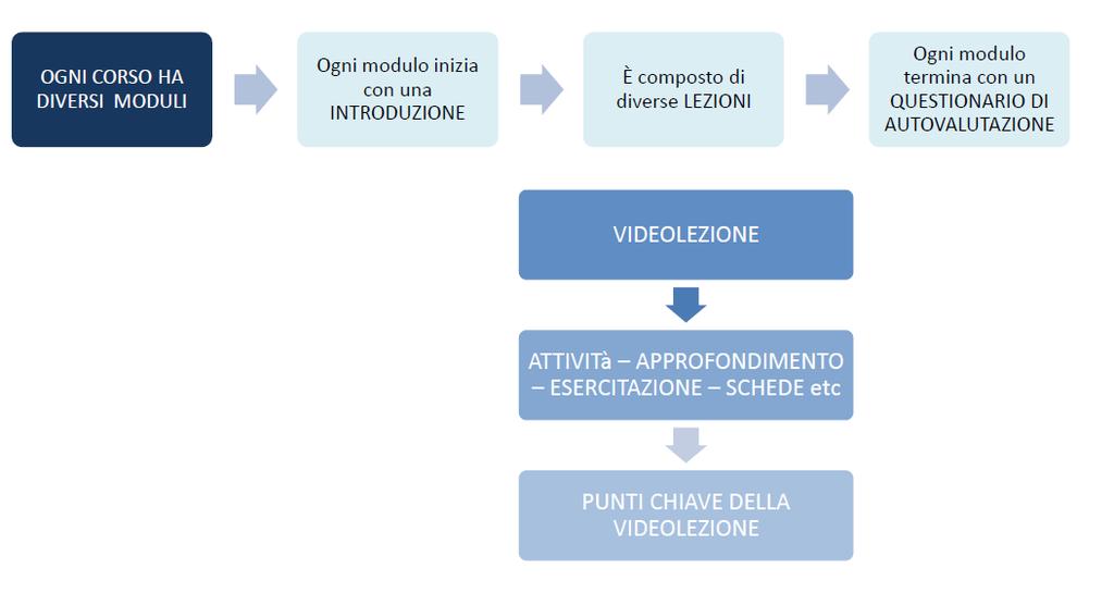 ELISA offre dei corsi strutturati in moduli.