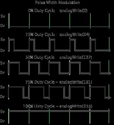 Esercizio 4: UDlizzo dei canali PWM La PWM Pulse Width Modulation è una tecnica utilizzata per la generazione di un segnale analogico utilizzando un uscita