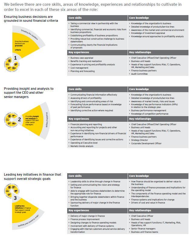 Evoluzione del ruolo del CFO ESEGUIRE&PRODURRE 1. VERIFICARE I NUMERI Leggere la profittabilità/numeri in VISIONE COMMERCIALE 2.