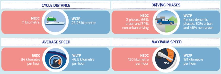 Sfide regolamentari in Europa: WLTP Nuova procedura di prova armonizzata per la misura delle emissioni dei