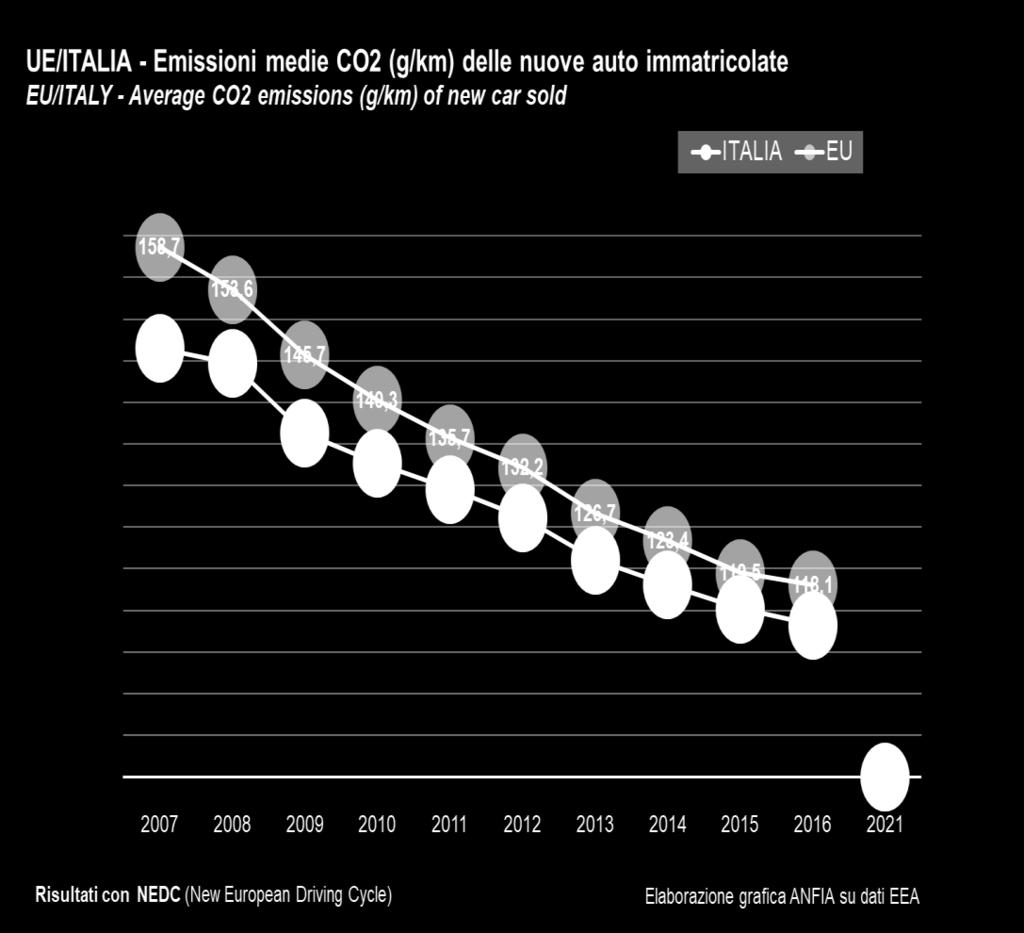 2016 Francia, Germania, UK hanno conseguito riduzioni delle emissioni medie di CO2 in g/km inferiori alle