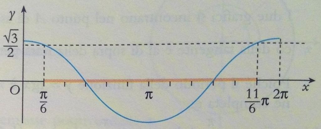 esercizio Risolvere la seguente disequazione goniometriche: cos3x < 3 2 Dall esame del grafico si deduce che la