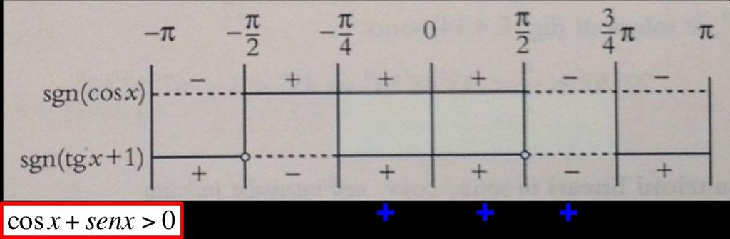 Riuniamo in un unico grafico le soluzioni trovate e cerchiamo la soluzione della disequazione di