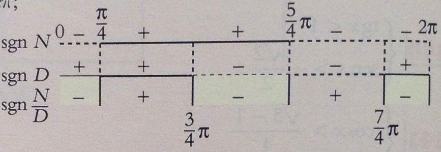 2. Riportare le soluzioni nel seguente schema: 3. La soluzione della disequazione fratta è data da quelle x che rendono la frazione negativa.