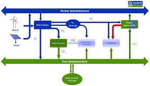 POWER-TO-GAS IDROGENO 0 25 5000 100 0 100 0 100 2500 7500 75 25 75 25 75 50 0 10000 50 50 EFFICIENZA DINAMICA MATURITA INVESTIM. CONVERSIONE ECCESSO ENERGIA ELETTRICA IN GAS (es.