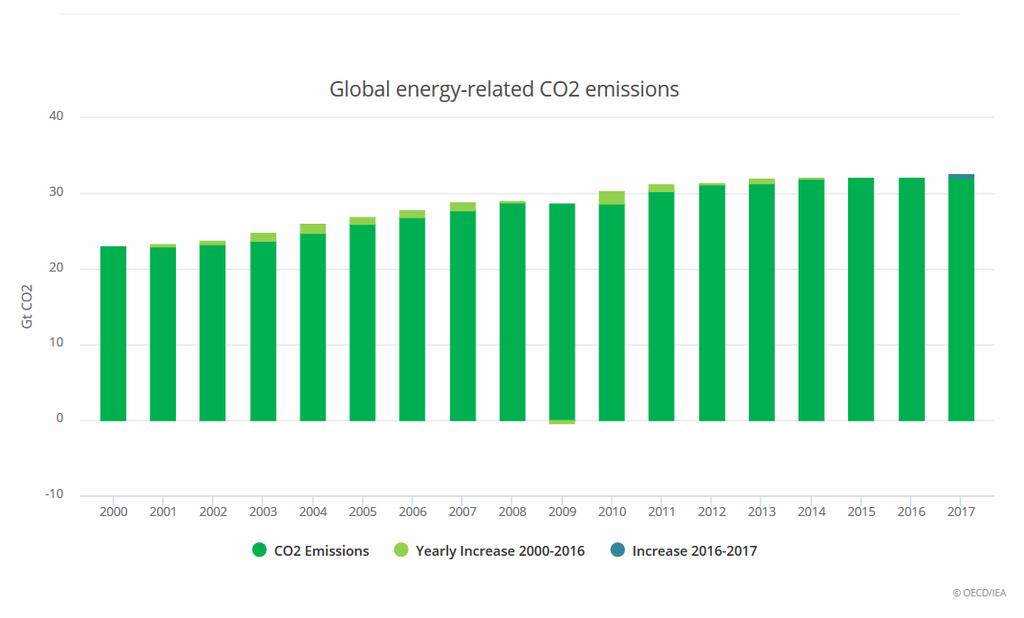 Le emissioni di CO 2, stabili nel periodo 2014-2016 malgrado