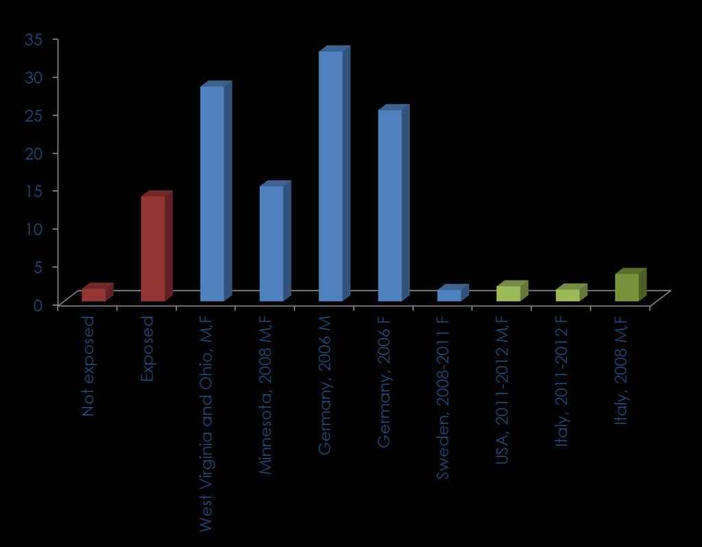 ng/g serum Concentrazioni nel siero di PFOA (mediane) nei soggetti di questo studio (rosso), in soggetti