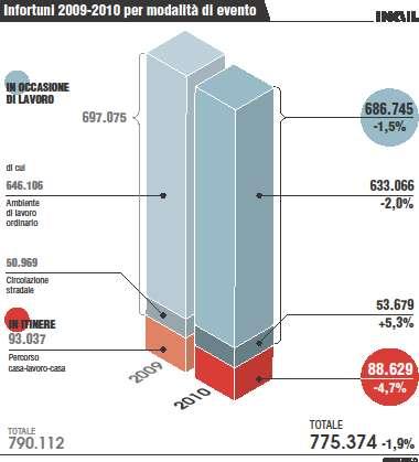 La riduzione maggiore si è registrata per gli infortuni in itinere (ovvero,verificatisi nel tragitto casa-lavoro e viceversa) : da 93.000 casi del 2009 si è passati ai quasi 89.000 del 2010 (-4,7%).