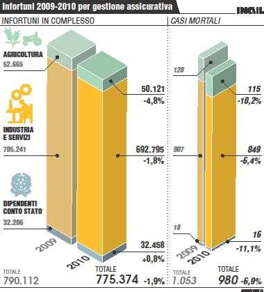 Settorialmente,la contrazione degli infortuni si è concentrata nell Industria,più colpita dal calo occupazionale,e in Agricoltura (rispettivamente -4,7% e -4,8%).