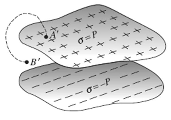 Campo elettrico della materia polarizzata Pertanto il risultato del calcolo è che il blocco di materiale polarizzato genera un potenziale elettrico identico a quello di due densità di carica