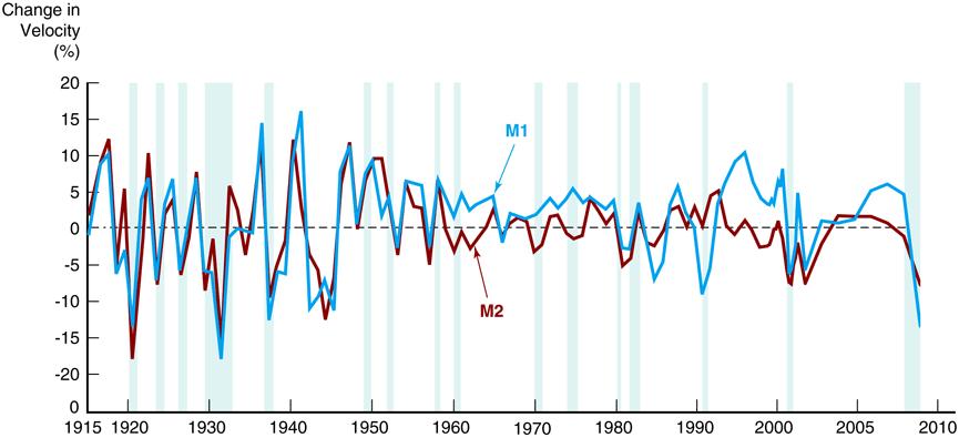 La velocità di circolazione Dati USA per la velocità di circolazione calcolata con due diversi aggregati monetari (su aggregati monetari, vedi lucidi lezione 7).