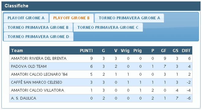 Risultati 3ª giornata Playoff Girone B Legnaro 84 Villatora 2 0 Chinello Mauro, autorete Ruggero Riviera del Brenta Caffè Sa