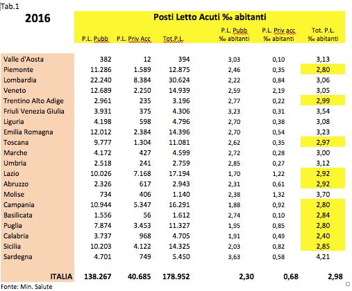 Non molto diversa la situazione dei PL/Post Acuti: 35.329 in totale ripartiti in 11.355 pubblici (32,1%) e 23.