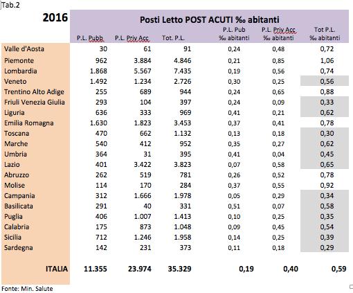 2017 I PL/acuti sono scesi a 175.686 con una diminuzione di 3.266 ed un rapporto abitanti ridotto a 2,93.