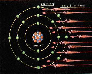 Radiazione Elettromagnetica 1905: Albert Einstein, sempre nel tentativo di spiegare il modo in cui radiazione e materia interagiscono tra loro, suppose che la radiazione stessa fosse composta da