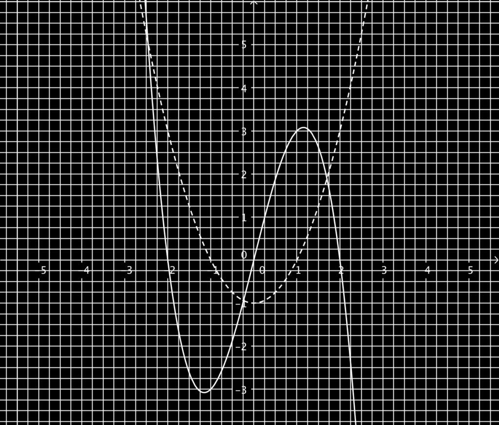 Problema 5 Sano f e g le funzioni definite dai grafici riportati in figura: f curva tratteggiata di equazione y = x 2 1; g curva continua di equazione y = (x + 2)x(x 2).