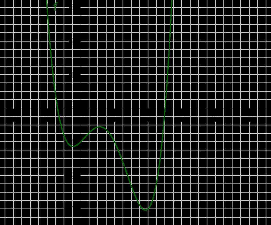 Problema 6 In figura è rappresentato una parte del grafico di una funzione y = f(x).