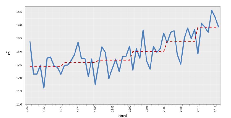 climatologia di nausica 27 Figura 4.1: Media annuale delle medie diurne di temperatura a 2 metri presso la stazione di Udine dal 2001 al 2017.