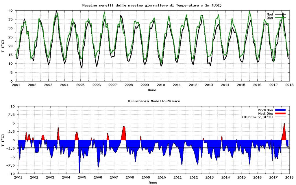 climatologia di nausica 31 Da un analoga analisi sulle statistiche mensili, rappresentata in Figura 4.6, si calcola che i massimi mensili assoluti sono mediamente sottostimati dal modello di 2.