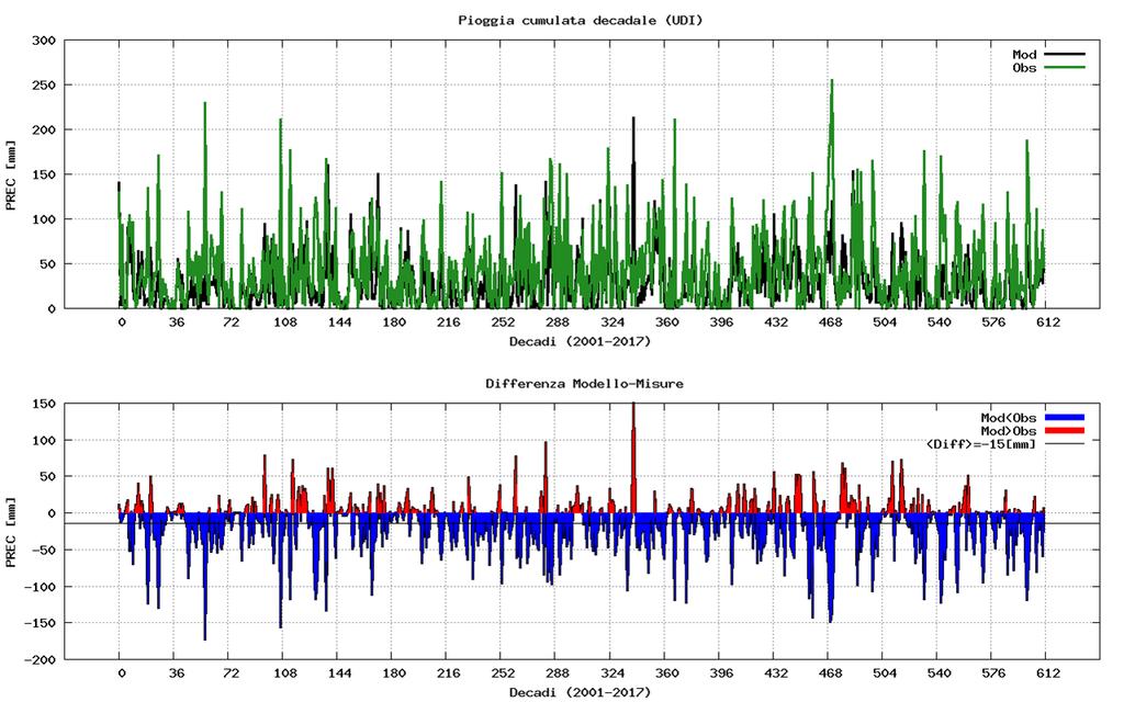 climatologia di nausica 39 Figura 4.17: Figura superiore: andamento 2001-2017 dell integrale decadale della precipitazione presso la stazione di Udine per misure (linea verde) e modello (linea nera).