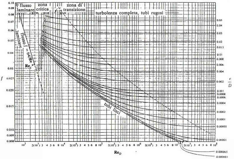 Prova di esame del 10/09/2012 5. Nel progetto della galleria del vento aperta, schematizzata in figura, si vuole ottenere una velocità dell aria di 30m s -1 nella sezione di prova (ρ = 1.