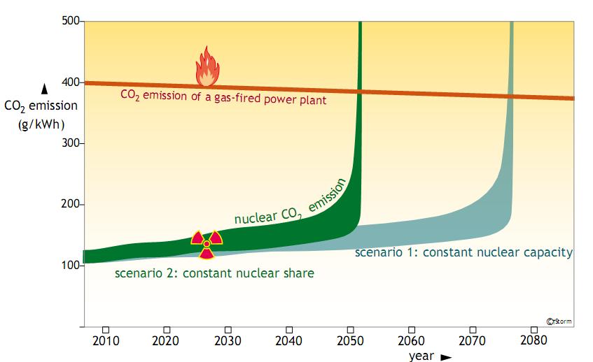 Emissioni di CO2 dell intero ciclo nucleare: un forte aumento