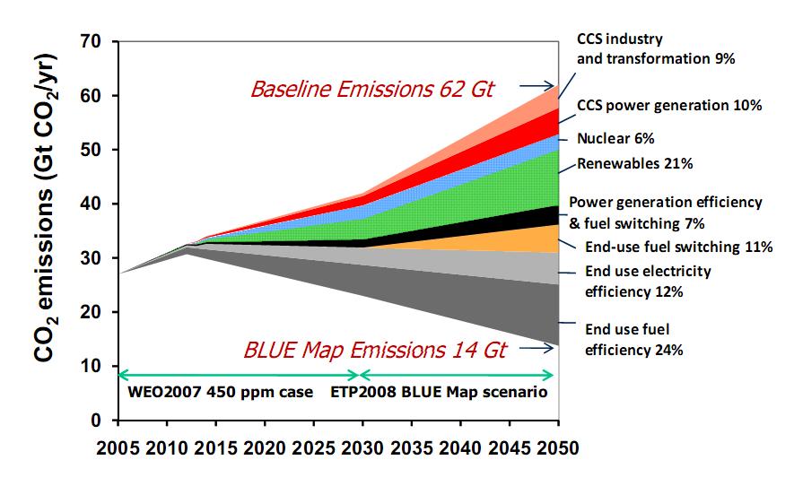 Secondo Iea il contributo del nucleare alla riduzione della CO2 al 2050 nello