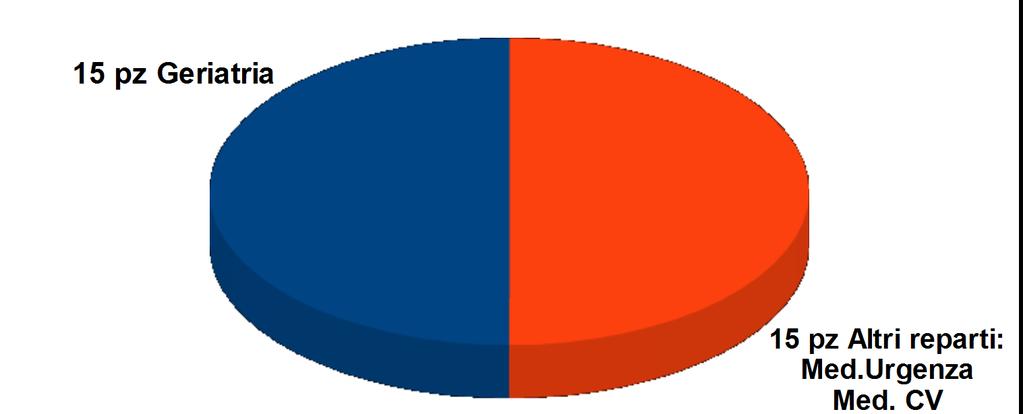 Progetto Cure Fine Vita ottobre-dicembre 2014 Nel trimestre considerato in Geriatria 30 decessi (16% dei ricoveri).