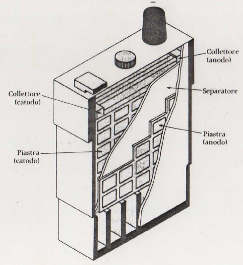 Complessivamente: Ogni elemento della batteria ha una f.e.m. di 2V circa.