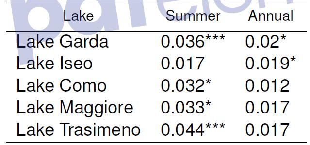 Incremento annuale di temperatura significativo Misure