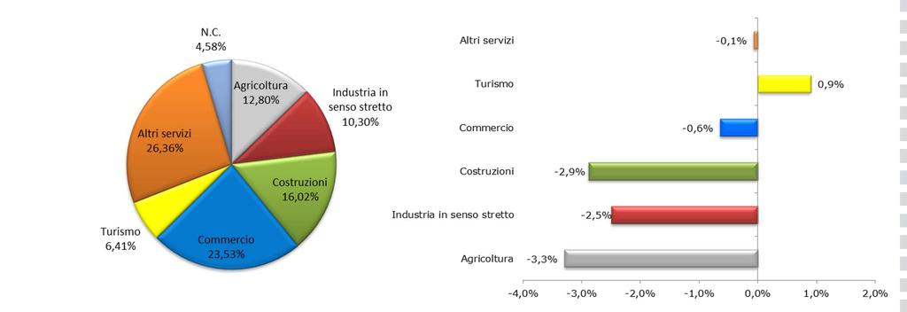 Nati-mortalità delle imprese in Piemonte per settore Imprese registrate 30 giugno2013 Variazione % di stock 30