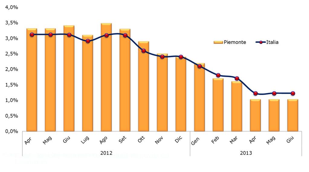 Indice NIC senza tabacchi - Piemonte Variazioni tendenziali 1,04 Fonte: Fonte: elaborazioni Regione Unioncamere