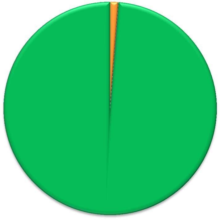 Composizione settoriale delle imprese in Piemonte al 31 dicembre 2013 1% 5.