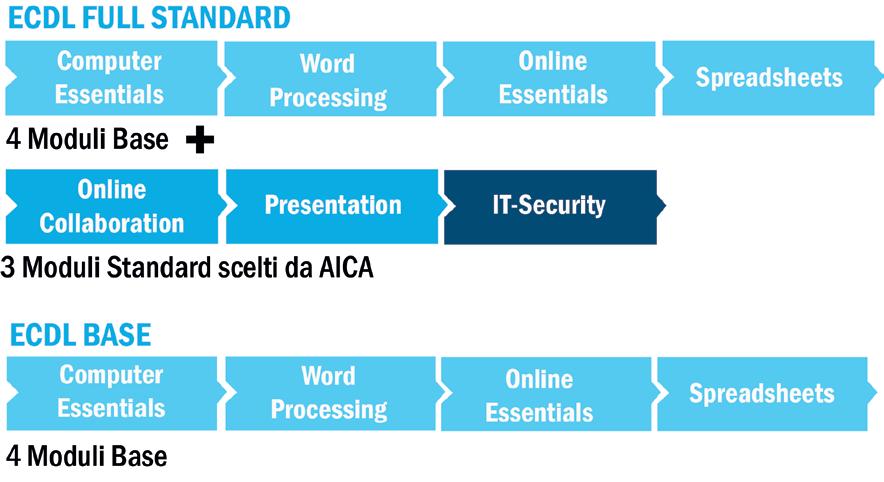 ECDL Full Standard ECDL Full Standard ha ottenuto nel 2014 il riconoscimento di AC- CREDIA, l Ente Nazionale preposto a validare i processi di