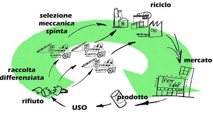 Economia Circolare