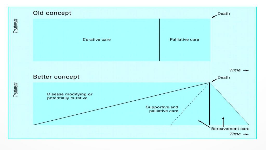 Il modello organizzativo sul quale si sono modellati la maggior parte dei Servizi di Cure Palliative, oggi è in