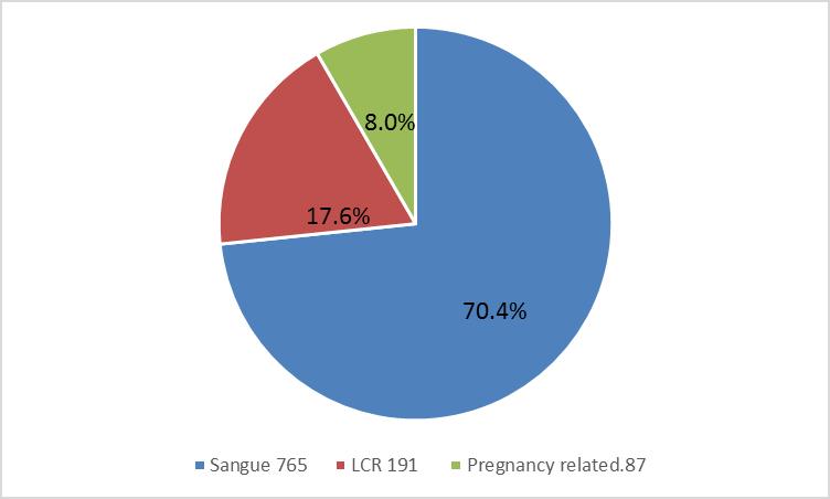 Sito di isolamento 765 (70.4 %) dei ceppi L. monocytogenes sono stati isolati da campioni ematici 191 (17.