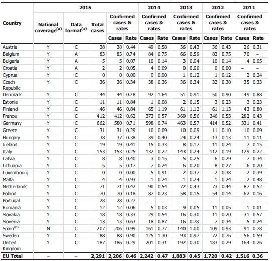 Casi confermati di listeriosi e tassi di notifica (UE/AEE, 2008-2015) Si stima che il 16-27% di tutte le infezioni da L.