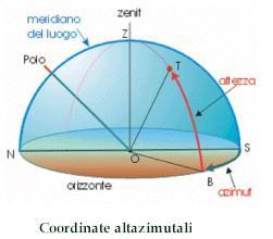 Coordinate nel Sistema Altazimutale In questo sistema la posizione di un astro sulla sfera celeste è definita da due coordinate: l Azimuth (A) e l Altezza (h).