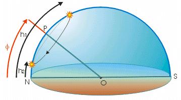 Problema 2: Misura della latitudine astronomica Un osservatore misura per la Stella Polare (δ = 89 16 ) un altezza massima di 26 36, a che latitudine si trova l osservatore?