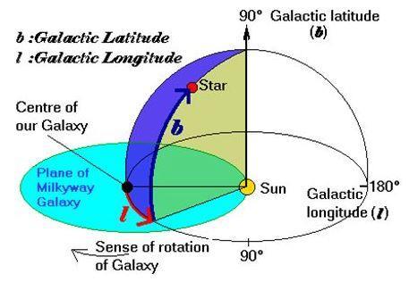 Coordinate galattiche Piano fondamentale piano della galassia con centro il Sole. Tale piano può essere ottenuto congiungendo il Sole con il centro galattico.