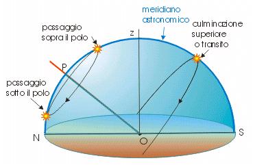 Il cerchio passante per i due poli celesti, lo Zenit e il Nadir, viene detto