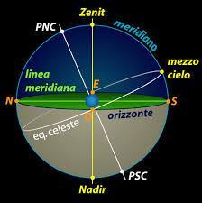 Meridiano Celeste con il piano dell Orizzonte viene detta Meridiana.