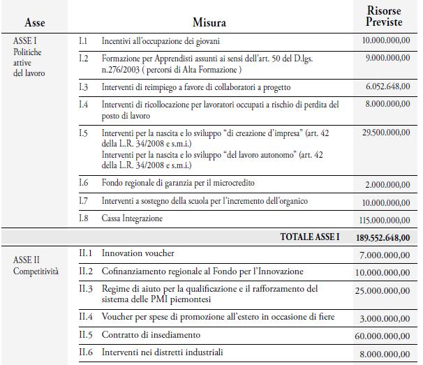 << Dotazioni di policy: il Piano