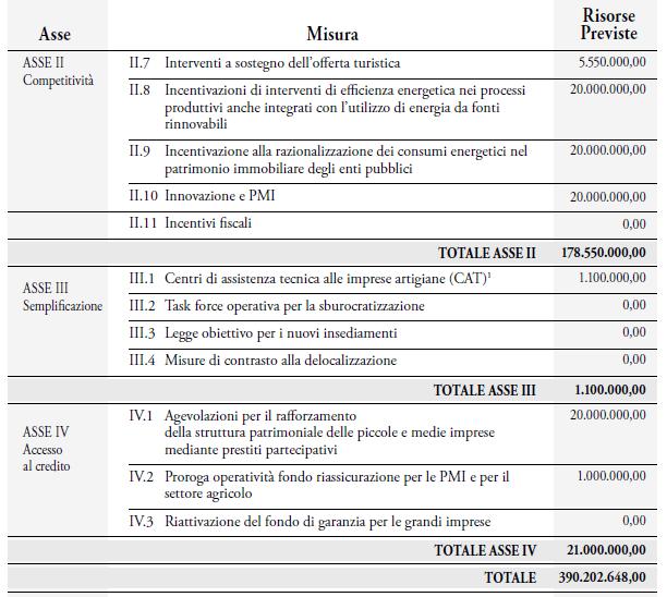 << Dotazioni di policy: il Piano