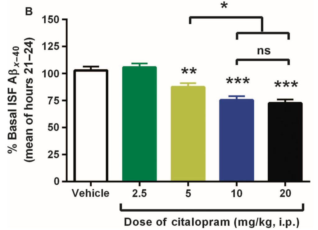 Effect of citalopram administration on amyloid-beta in mice Citalopram reduces CSF Ab